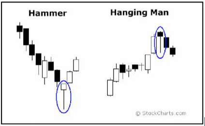 Trading Indicators and Candlestick Patterns for Technical Analysis