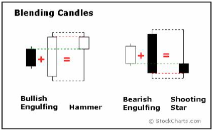 Trading Indicators and Candlestick Patterns for Technical Analysis