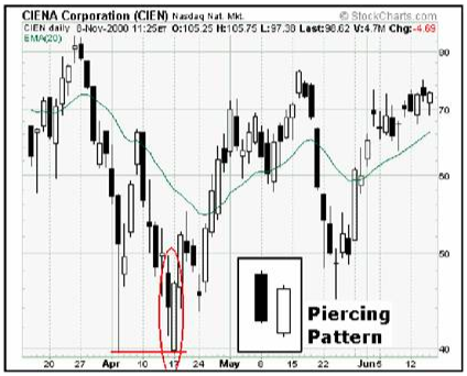 Candlestick Patterns and Point & Figure Chart Analysis for Trading Strategies