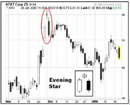 Candlestick Patterns and Point & Figure Chart Analysis for Trading Strategies