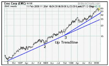 Technical Analysis: Dow Theory, Elliott Wave Theory, and Chart Analysis